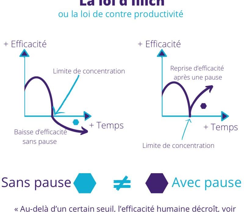 la loi d'illich ou comment être plus productif en travaillant plus sereinement.